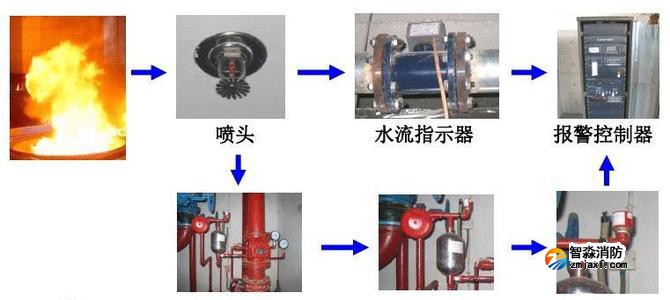 消防噴淋滅火系統(tǒng)的如何聯(lián)動測試？