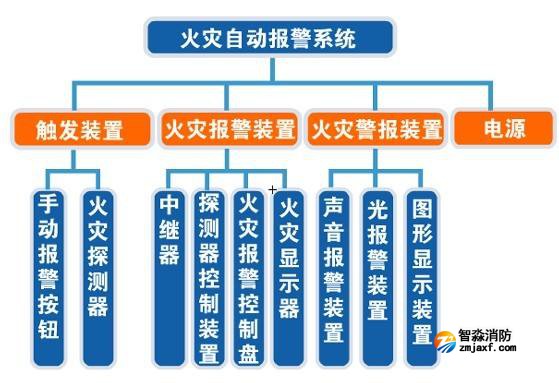 消防檢測(cè)中火災(zāi)自動(dòng)報(bào)警系統(tǒng)檢測(cè)內(nèi)容有哪些？