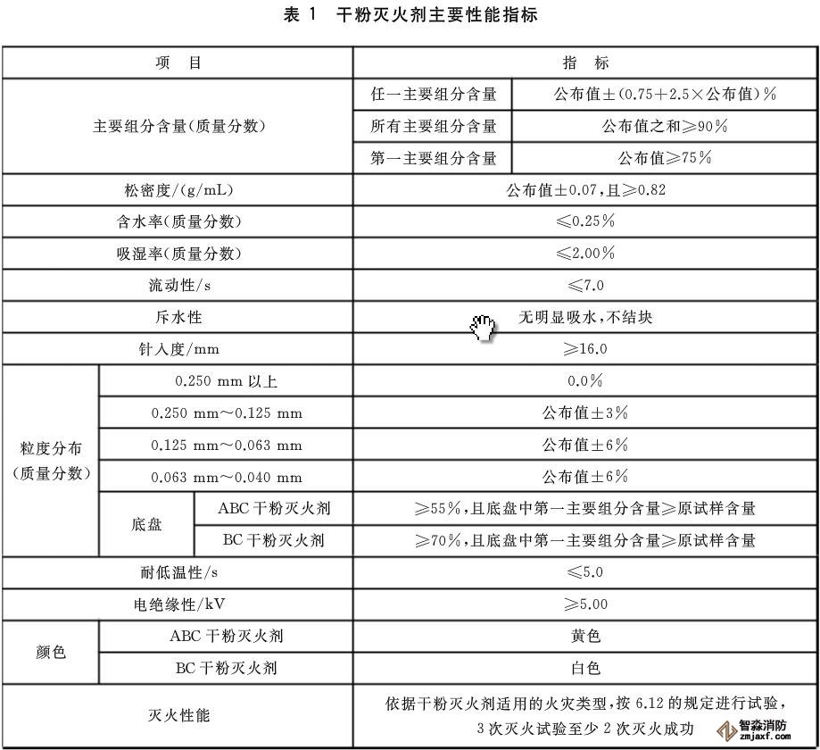 干粉滅火器檢測設備需要哪些？